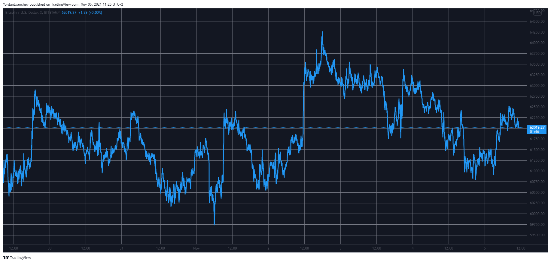 Bitcoin Consolidation Continues While BNB Surges Towards $600 (Market Watch)