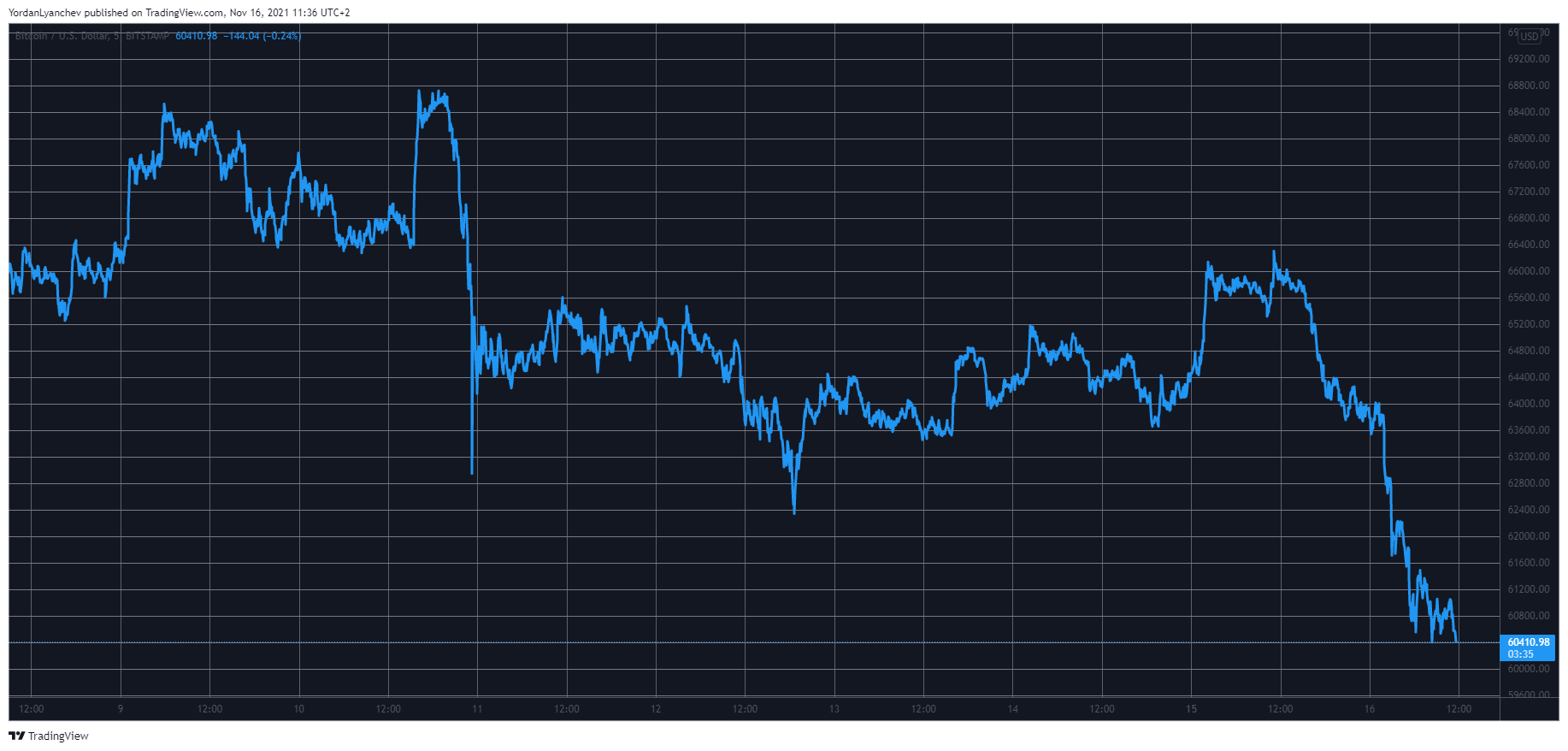 Bitcoin Plunges to 10-Day Low at $60K: All Top 50 Coins In Red (Market Watch)
