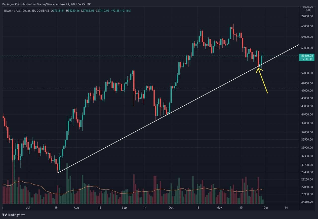 Bitcoin Price Analysis: First Bullish Signs Following the Weekly Close