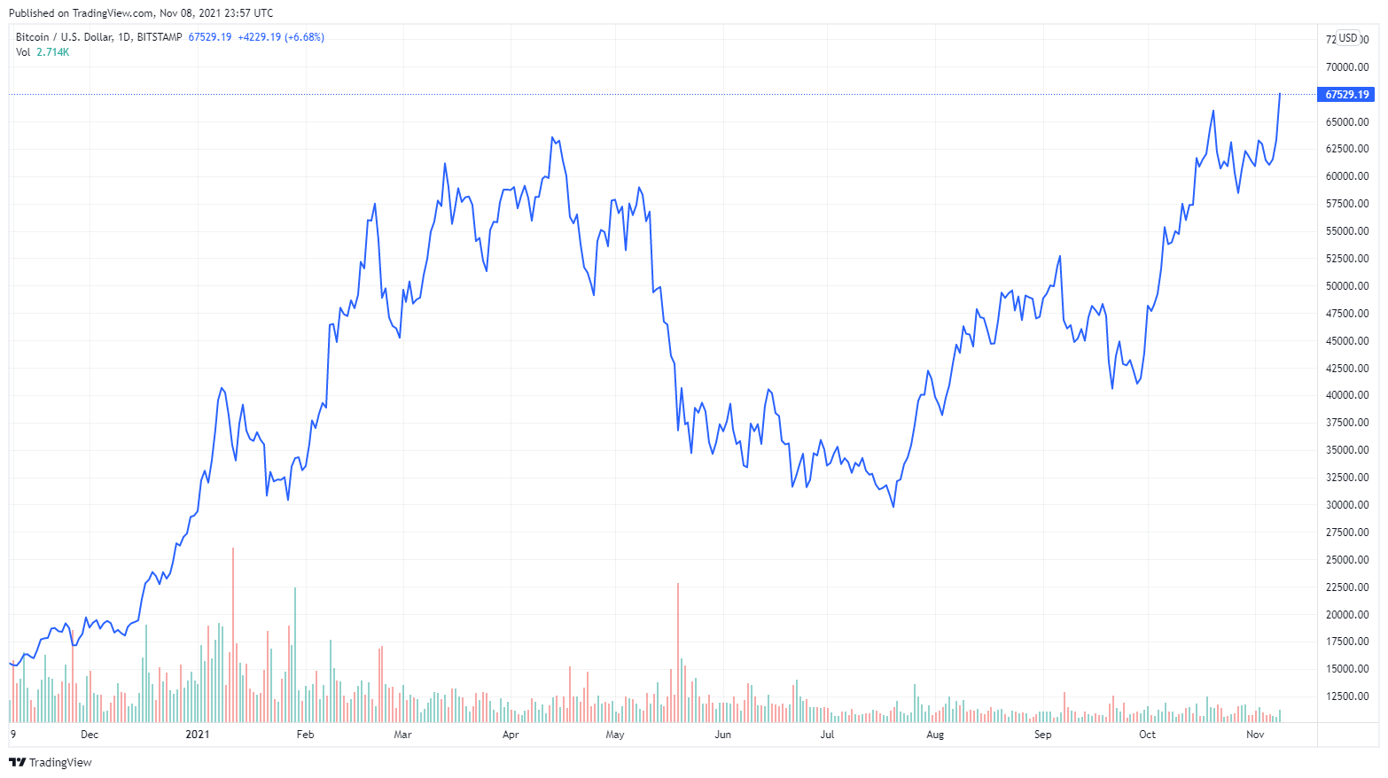 Bitcoin Price Breaks Another All-time High Surpassing $67K
