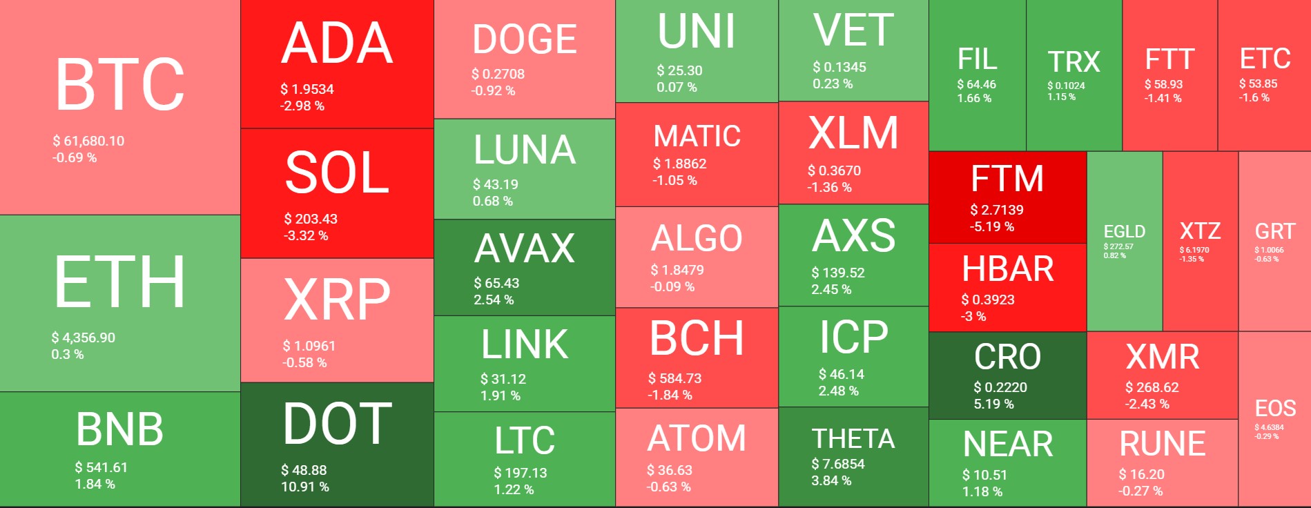 Bitcoin Pushes $63K: Decentraland Enters Top 50 After 300% Weekly Surge (Market Watch)