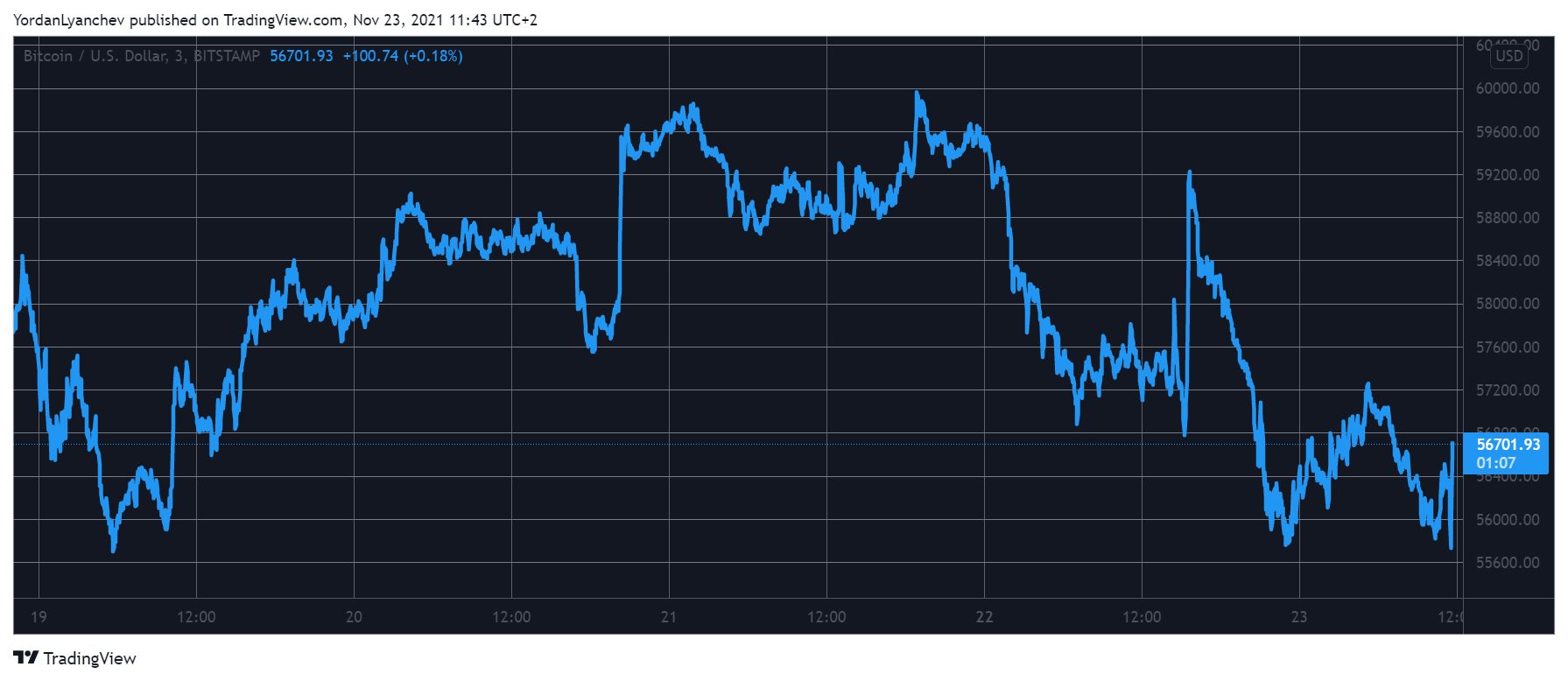 Bitcoin Retests $55K Amid Extreme Volatility: Elrond (EGLD) Surpasses $500 (Market Watch)