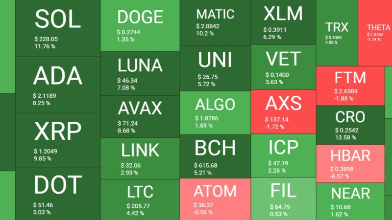 Bitcoin Solid at $63K, Solana Breaks ATH Surpassing Cardano as Top 5 Largest Crypto (Market Watch)