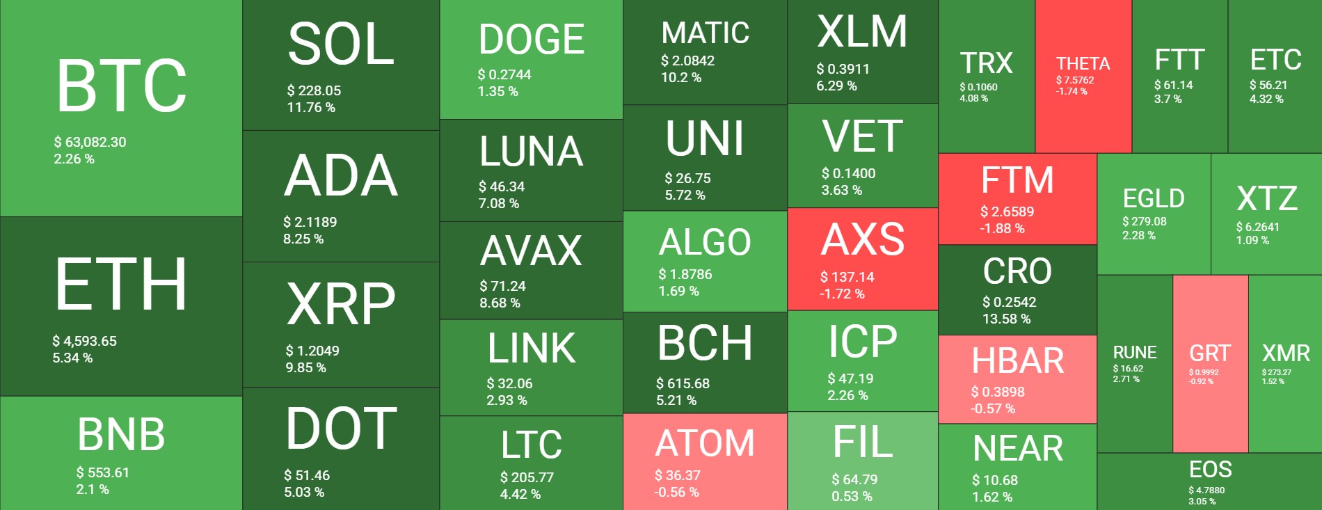 Bitcoin Solid at $63K, Solana Breaks ATH Surpassing Cardano as Top 5 Largest Crypto (Market Watch)