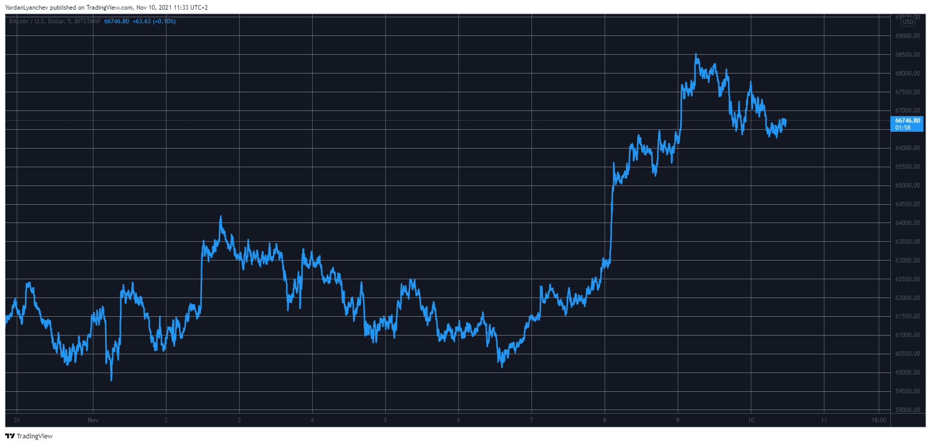 BTC Retraces Below October Highs: LTC Spikes 7% to 6-Month High (Market Watch)