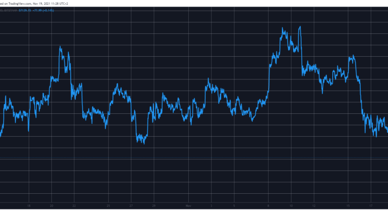Crypto Black Friday – Bitcoin Dipped to $55K, Market Discounted $400B Weekly (Market Watch)