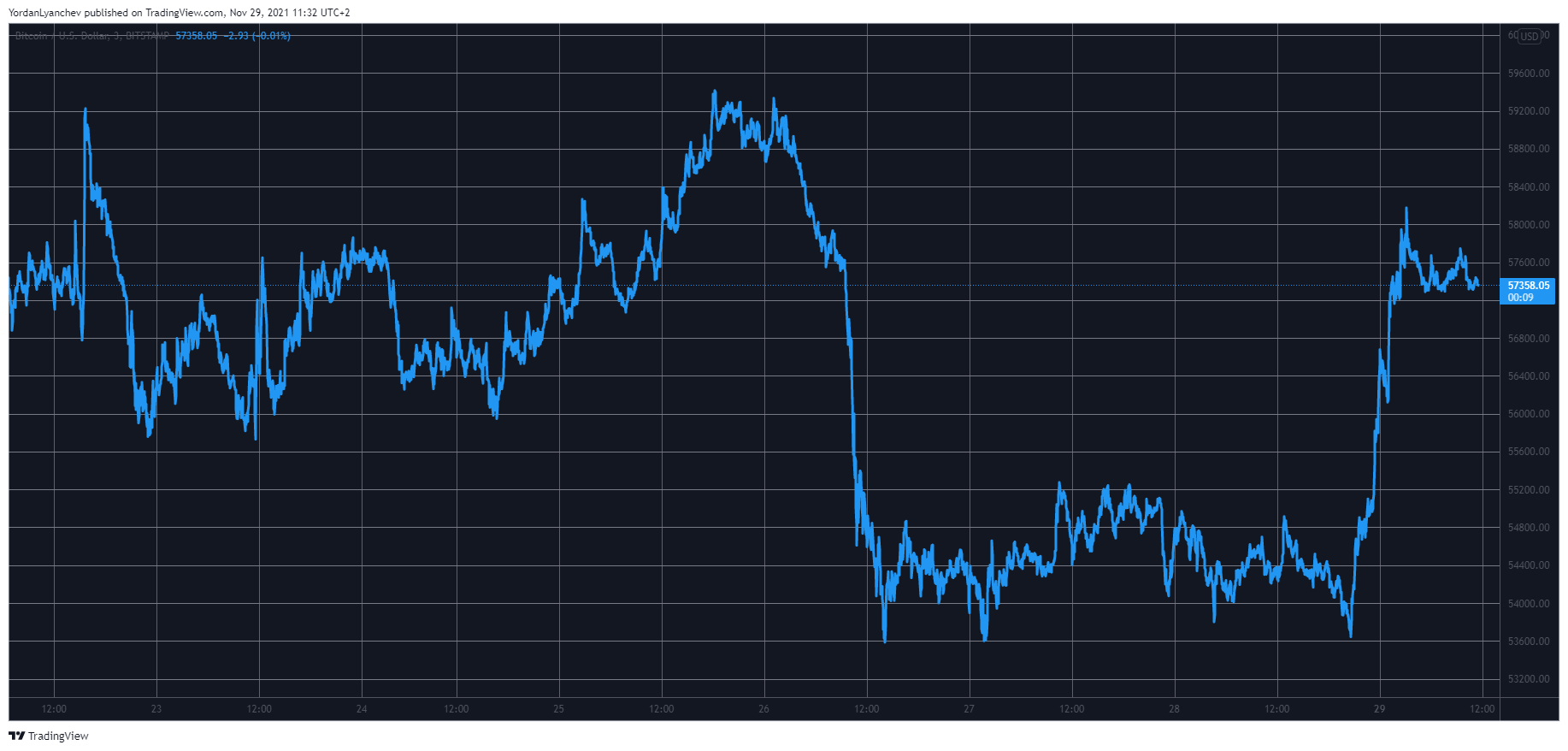 Crypto Markets Gain $130B in a Day as Bitcoin Reclaimed $57K (Market Watch)