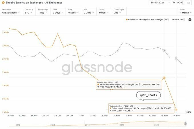 Despite the Crash: Bitcoin Investors Withdrew $1.3B in BTC From Exchanges in Three Days