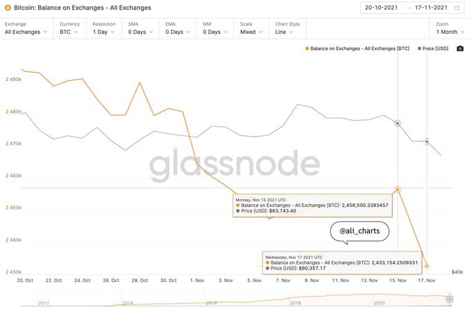 Despite the Crash: Bitcoin Investors Withdrew $1.3B in BTC From Exchanges in Three Days