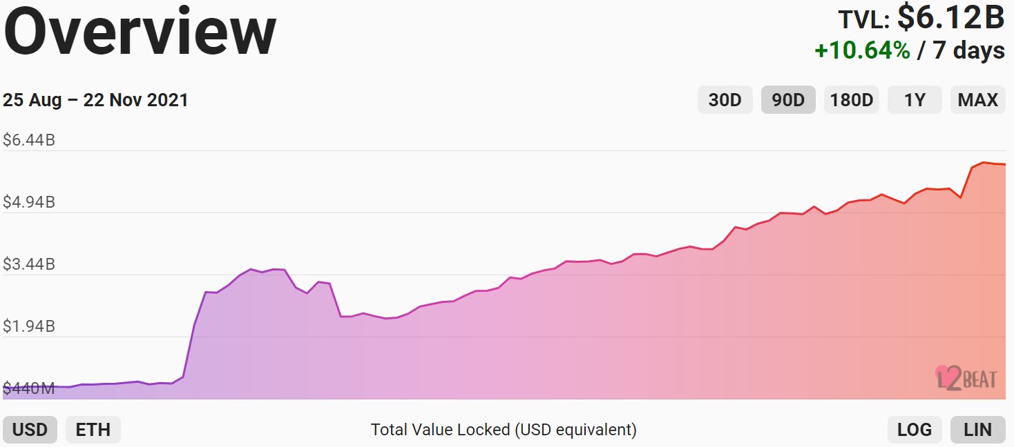 Ethereum Layer-2 Total Value Locked Reaches ATH of Over $6 Billion