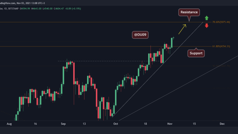 Ethereum Price Analysis: ETH Gains 11% in a Week, is $5,000 Next?