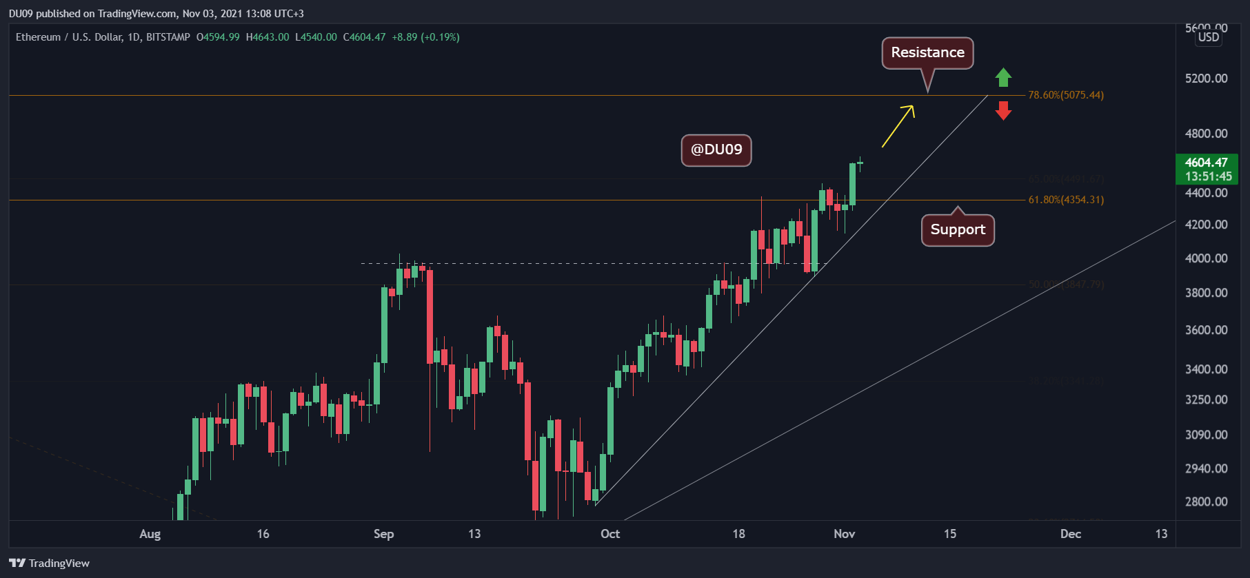 Ethereum Price Analysis: ETH Gains 11% in a Week, is $5,000 Next?