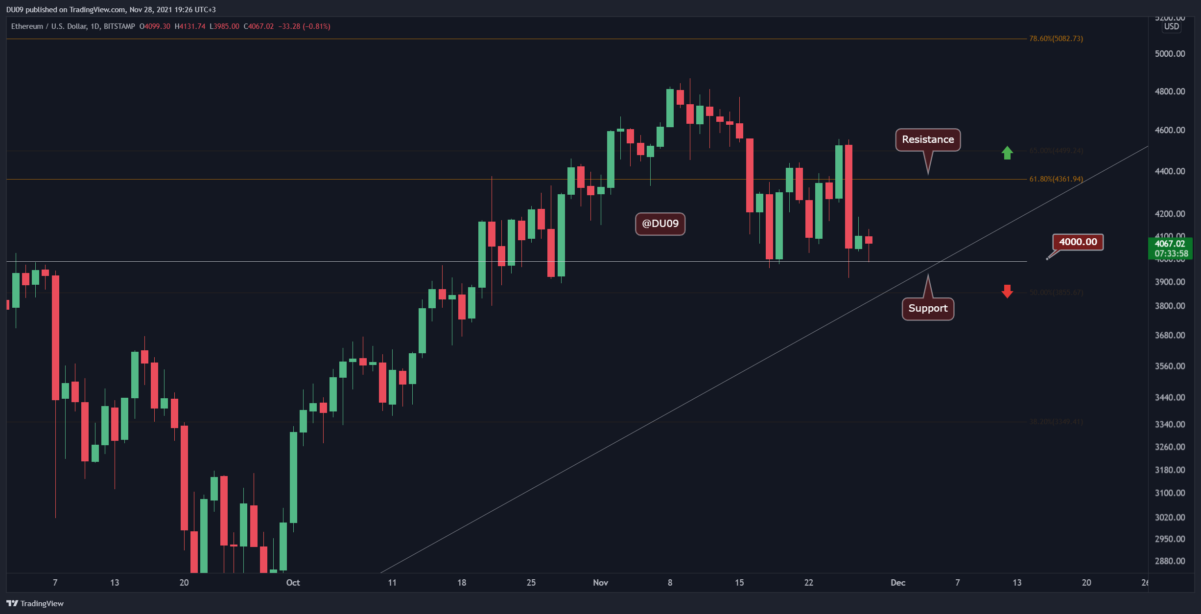 Ethereum Price Analysis: ETH Resistance at $4350 Intact, Will Bulls Step Back In Soon?