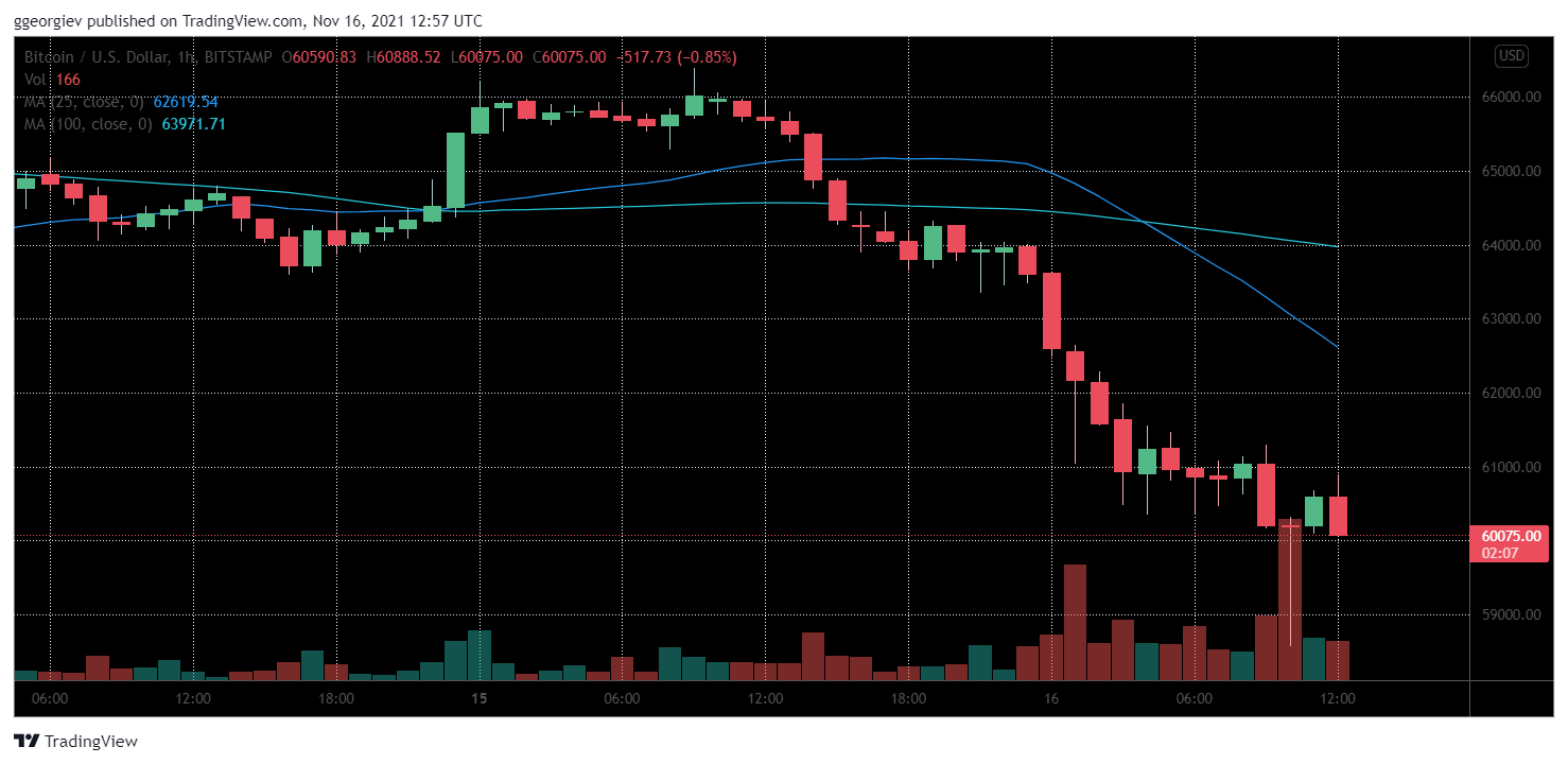 Is the Dip Below $60K Following Highest Weekly Close a Worrying Sign for BTC? (Bitcoin Price Analysis)