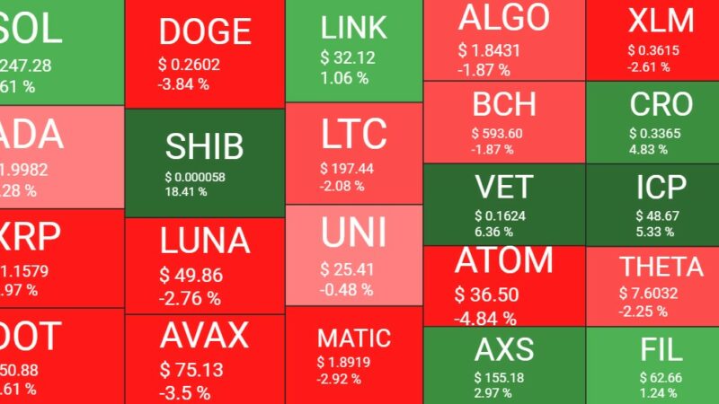 Market Watch: Shiba Inu Rebounds 20% as Bitcoin Struggles With $60K