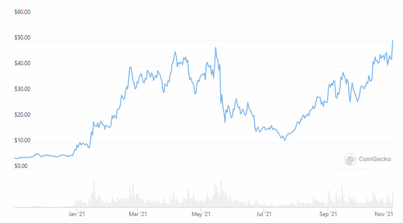 Polkadot (DOT) Soars 15% to New All-time High In Anticipation for Parachain Auctions