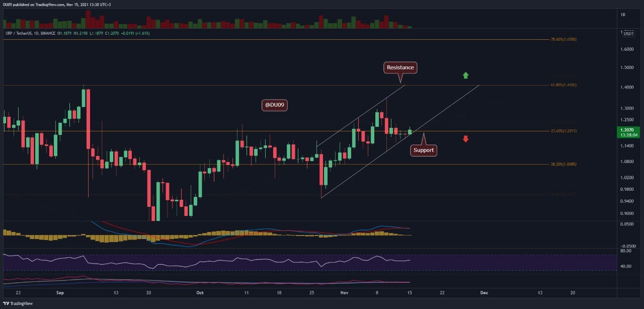 Ripple Price Analysis: Are XRP Bulls Preparing For Another Shot at $1.4?