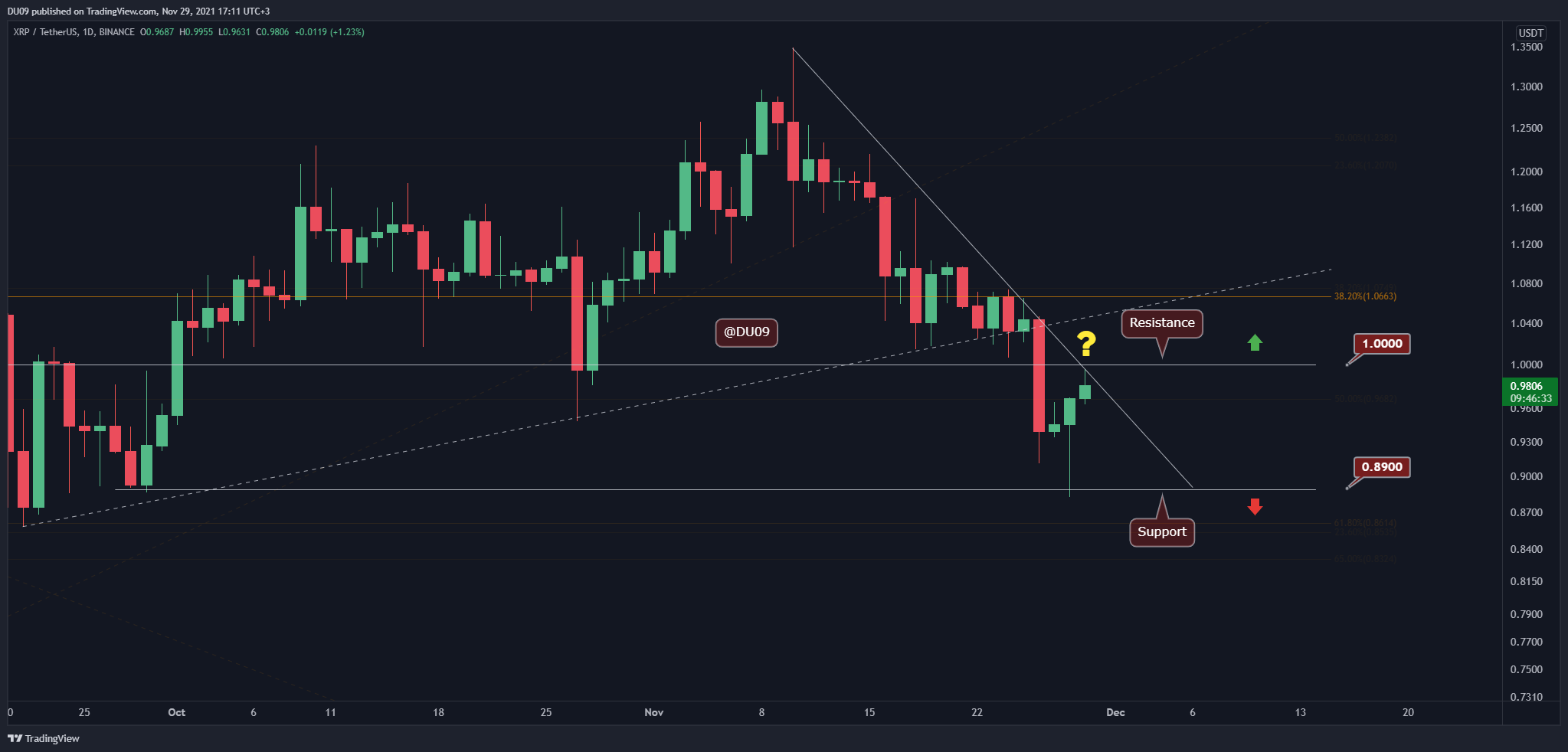 Ripple Price Analysis: XRP Breaks Below $1, Recovery Stalls