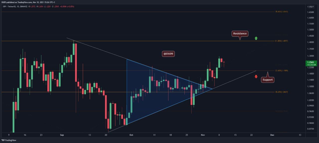 Ripple Price Analysis: XRP Bulls Eye $1.4 Following a Break of Important Resistance