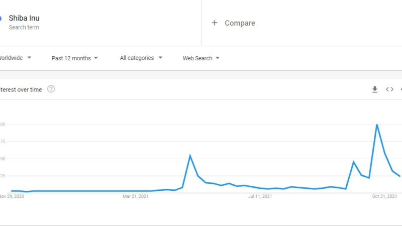 Shiba Inu Hype Over? Google Shows Drop in Interest to 1-Month Low as Price Dumps