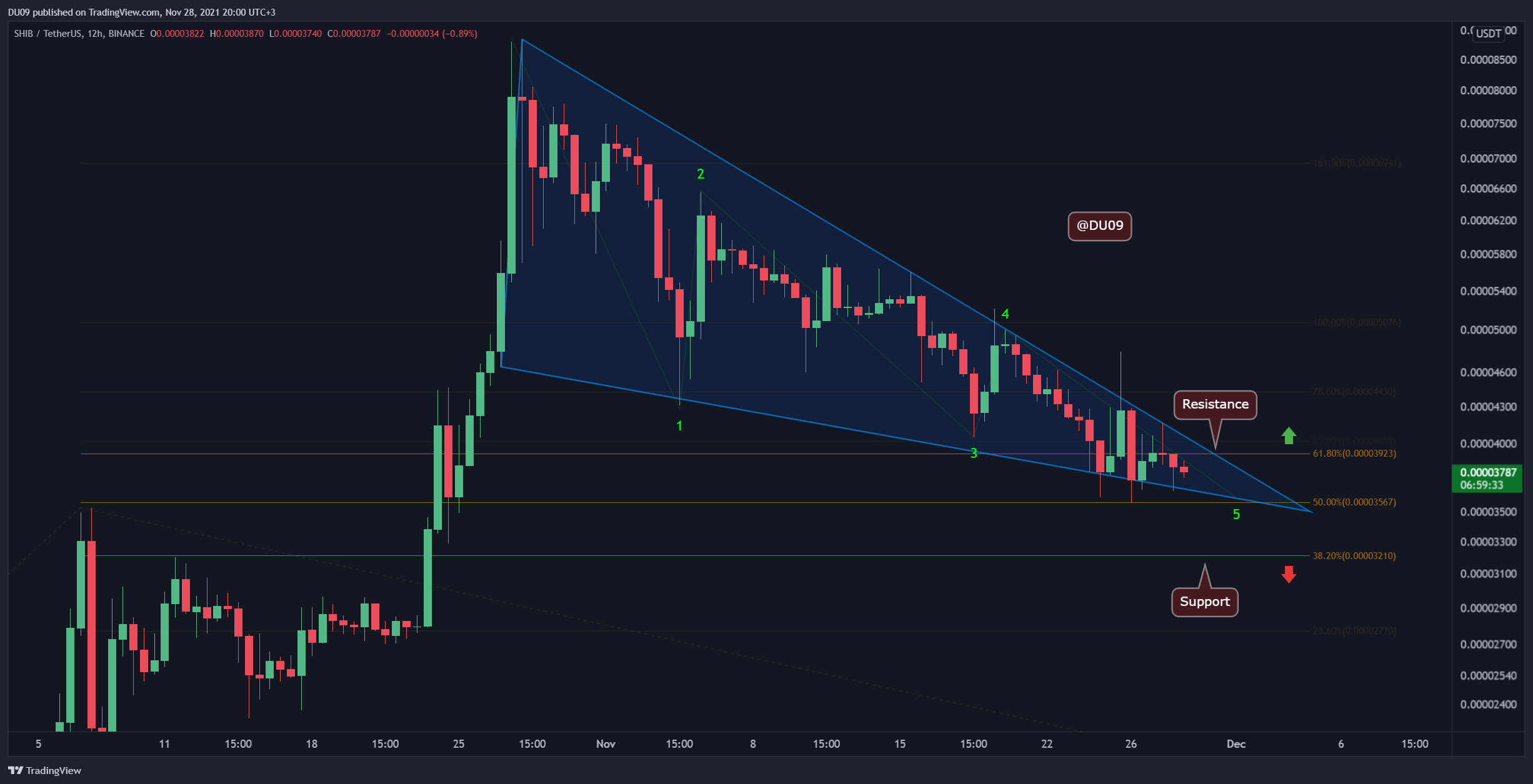 Shiba Inu Price Analysis: SHIB Meets a Critical Support but is Correction Over?