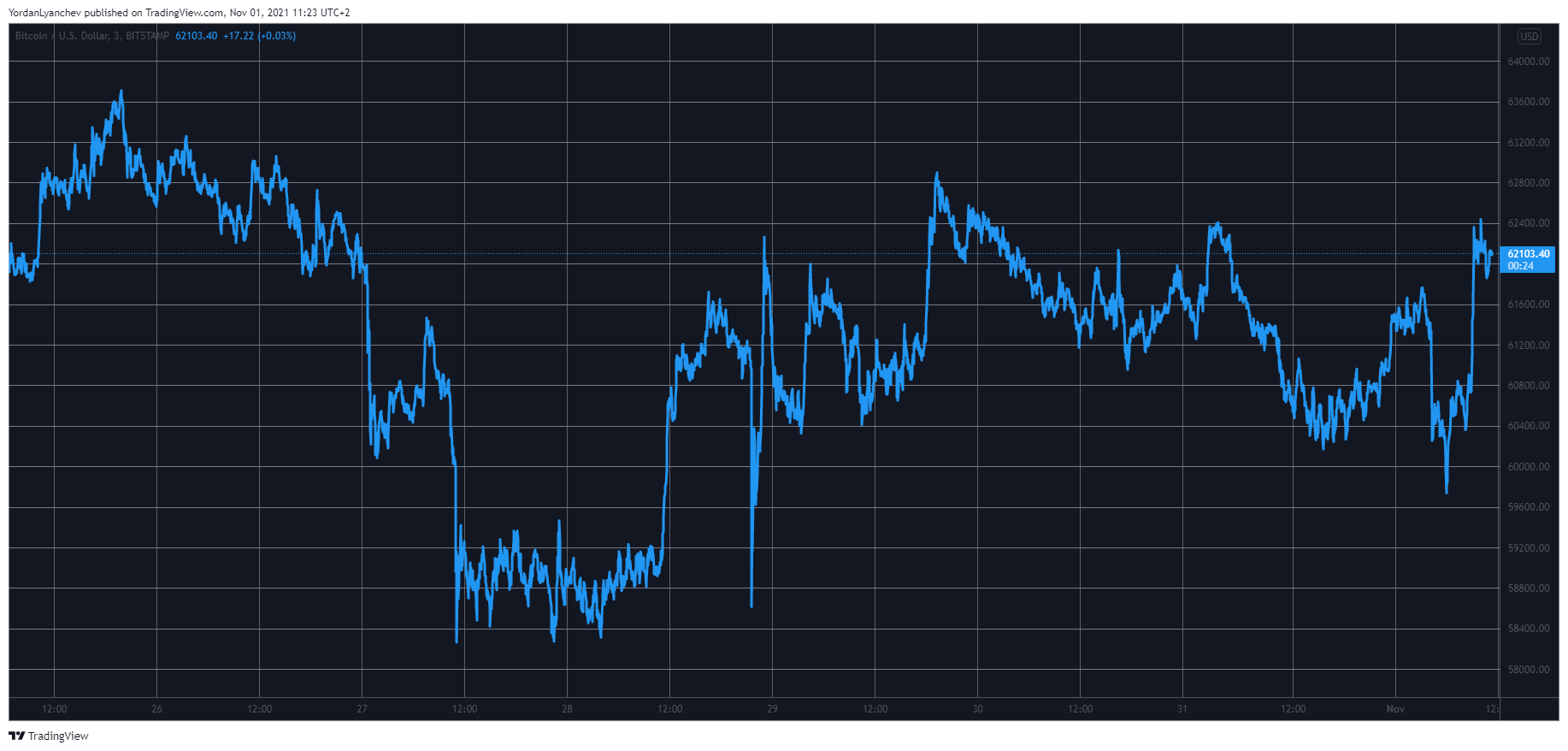 SOL and SHIB Surge 12%, Bitcoin Reclaims $62K (Market Watch)
