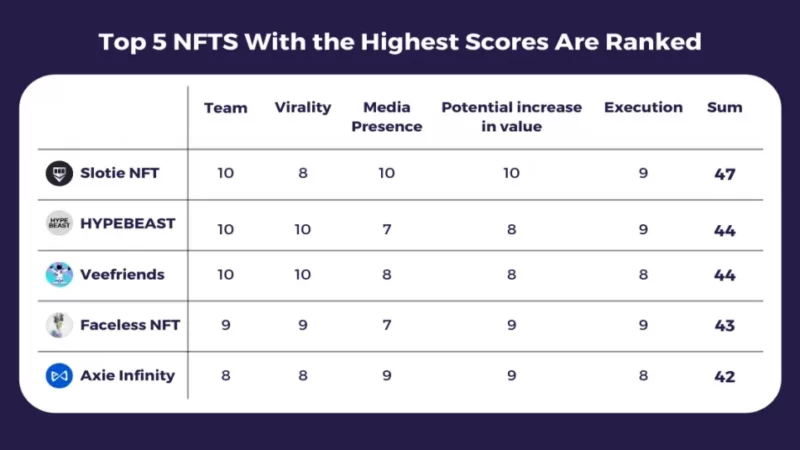 Top 5 Upcoming NFT Projects, Worth Investing in December 2021