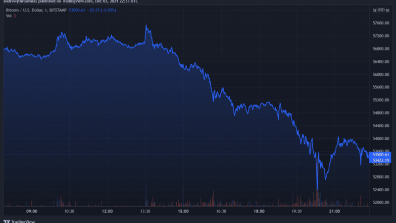 $100M Liquidated in 10 Minutes As Bitcoin Dipped to $51K