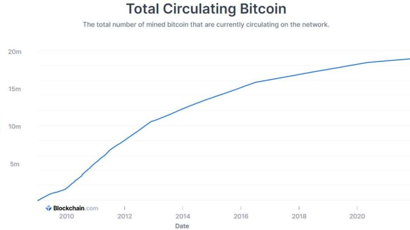 90% of All Bitcoin is Now Mined: The Remaining 10% Will Take Approximately 120 Years to Mine