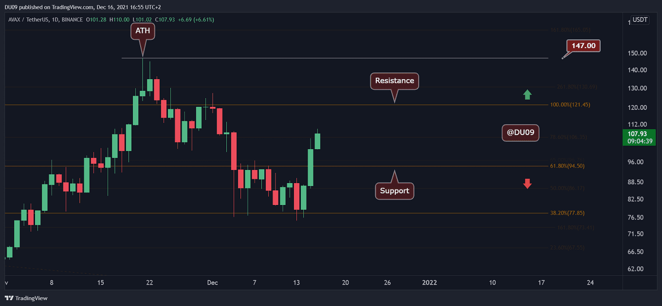 Avalanche Price Analysis: AVAX Rallies Above $100 on USDC Integration News