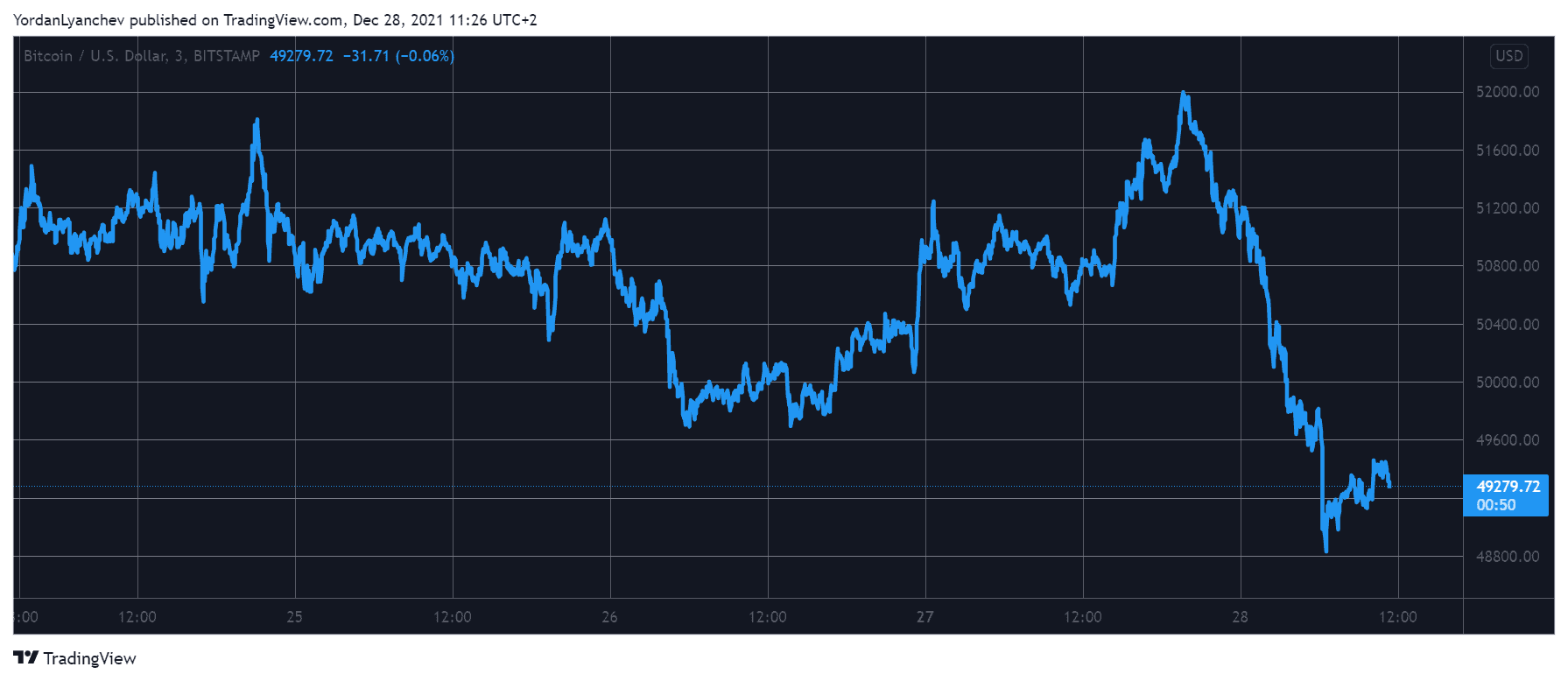 Bitcoin Drops $3K After Getting Rejected at $52K: Ethereum Below $4K (Market Watch)