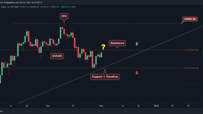 Bitcoin Price Analysis: Amid Extreme Volatility, BTC Now Facing Critical Resistance