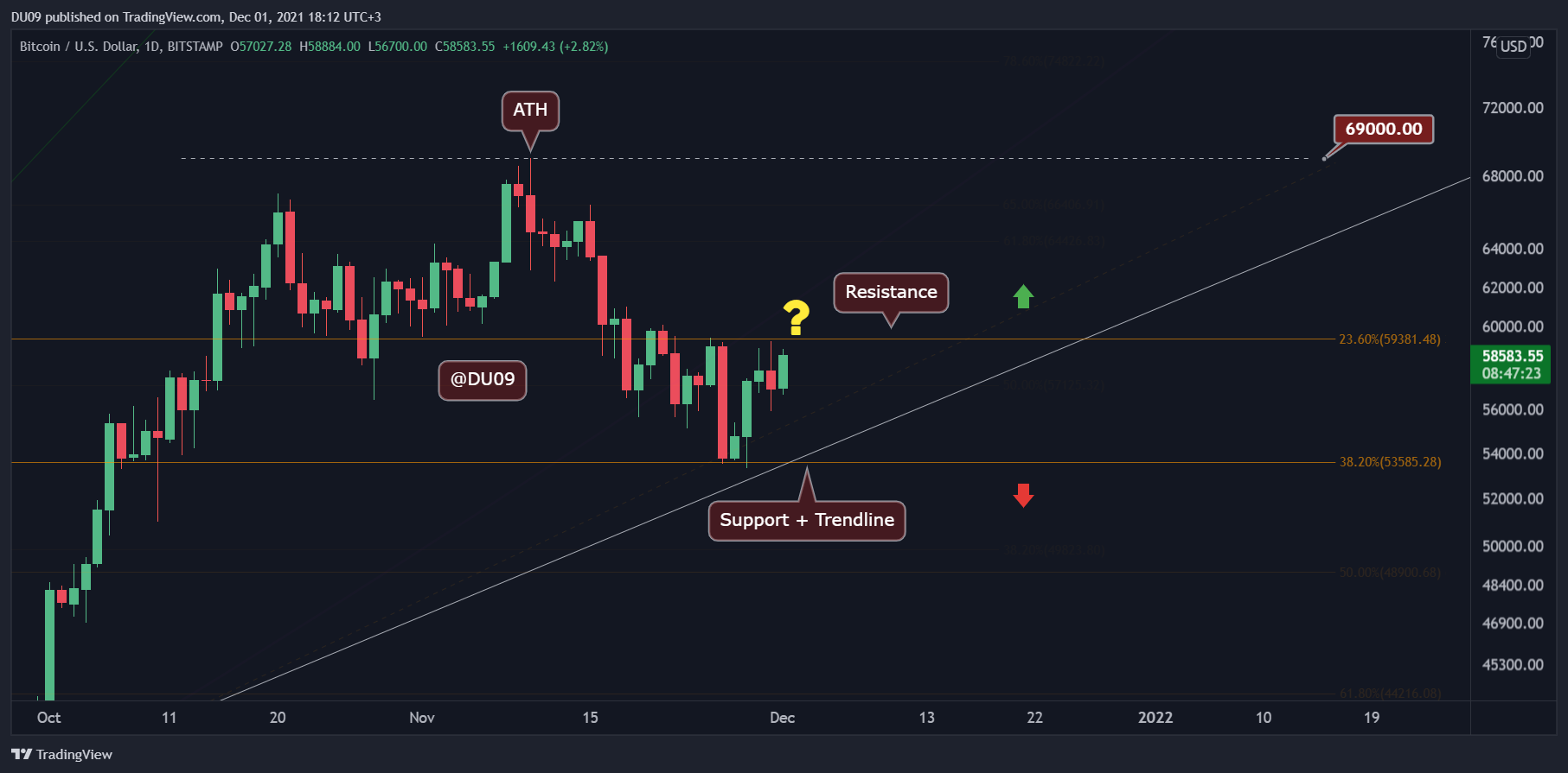 Bitcoin Price Analysis: Amid Extreme Volatility, BTC Now Facing Critical Resistance