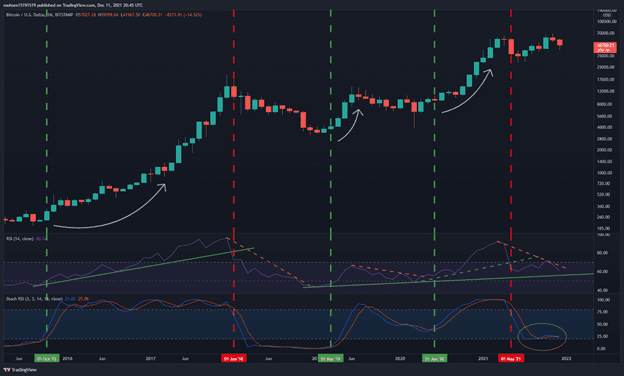 Bitcoin Price Analysis & Onchain Overview: BTC Starts a Critical Week Amid $50K