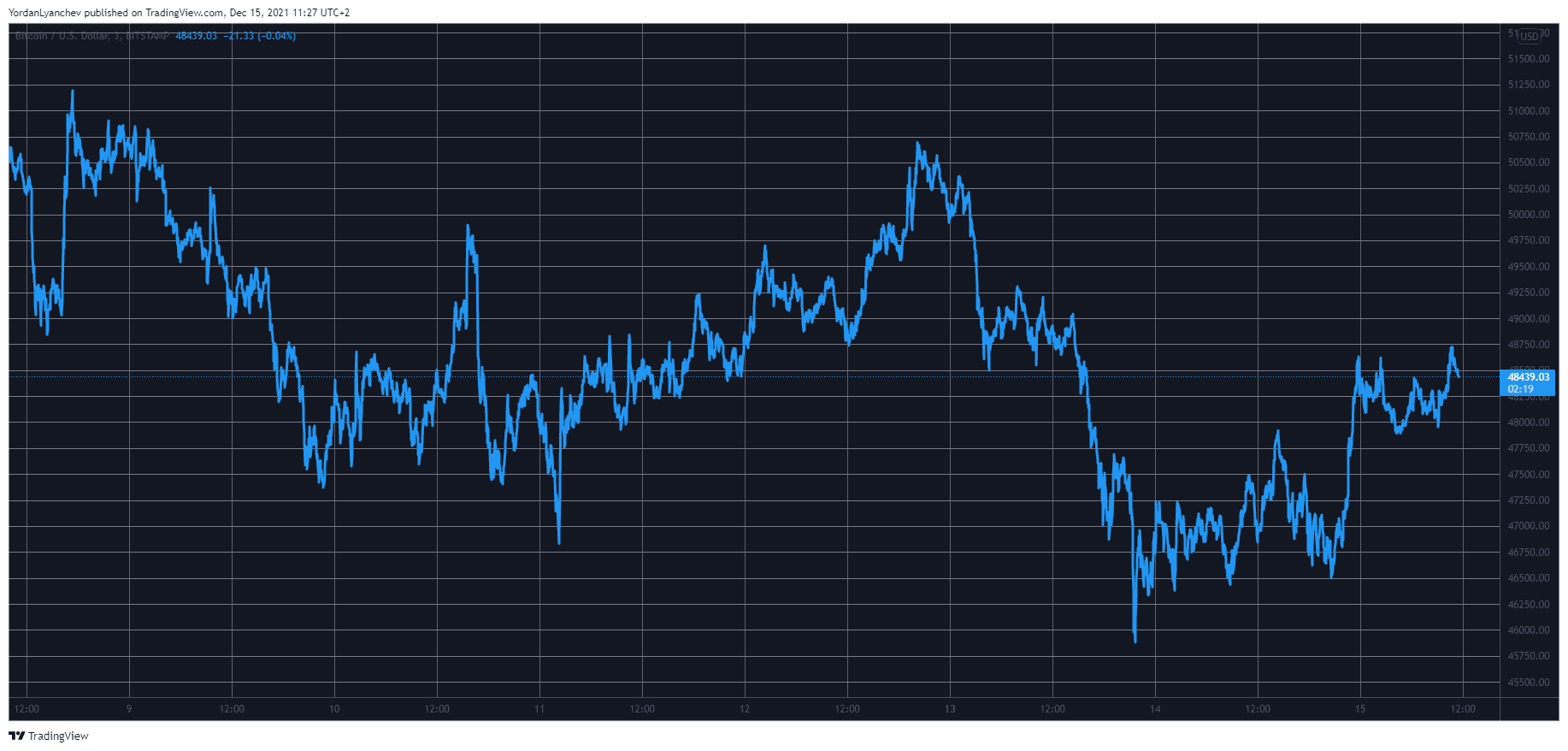 Bitcoin Reclaims $48K: Avalanche Soars 15% Following USDC News (Market Watch)