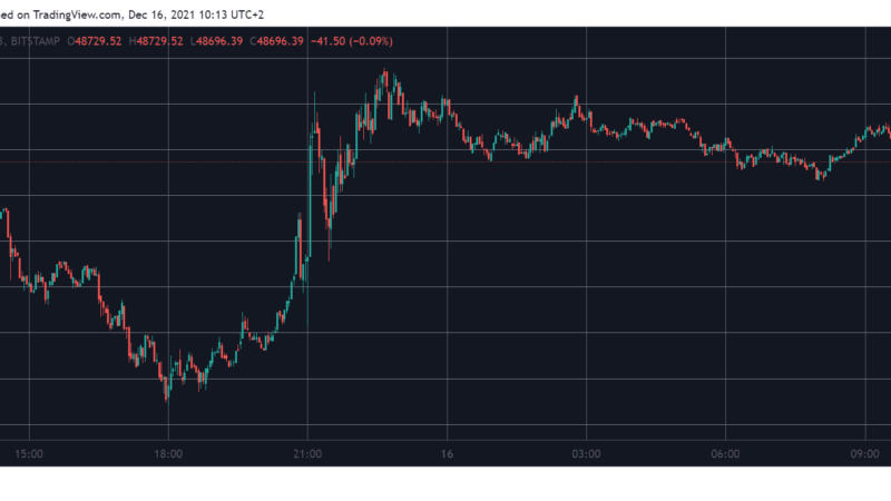 Bitcoin Spiked $3K Daily Following The Fed’s Rate Decision