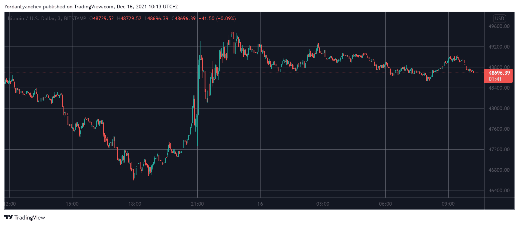 Bitcoin Spiked $3K Daily Following The Fed’s Rate Decision