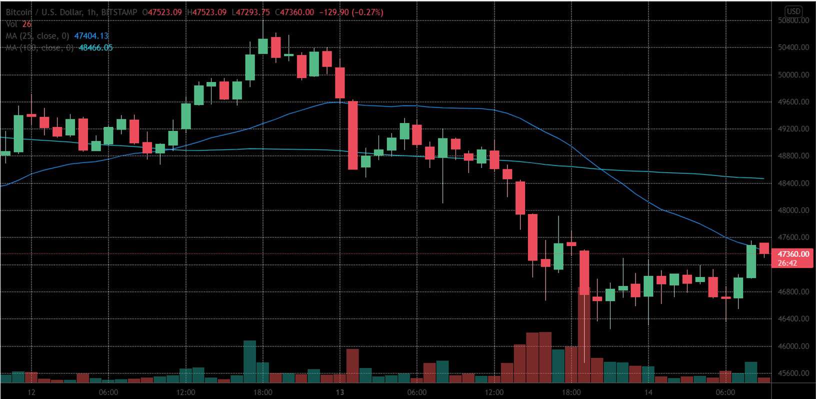 BTC Dipped to $45K, ETH Below $4K Following Bloody Monday: Market Watch