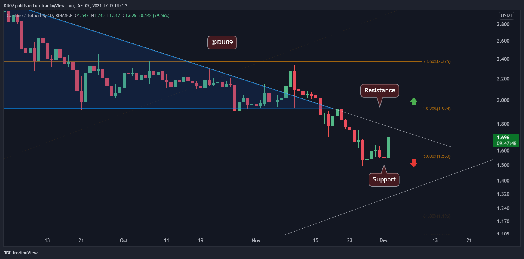 Cardano Price Analysis: ADA Downtrend Reversal Following 10% Daily Surge?