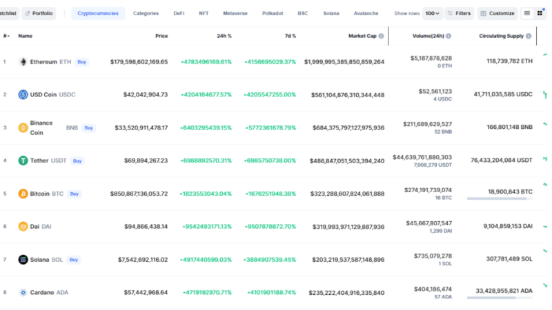 Coinmarketcap Glitch Shows Prices Of Cryptocurrencies In The Order of Several Trillions of Dollars Per Coin