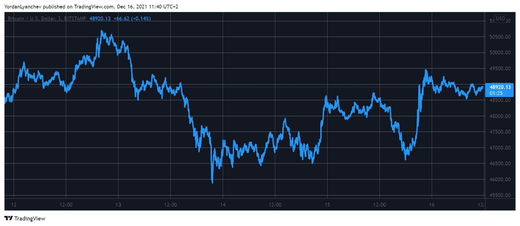 Crypto Market Cap Gains $150B in a Day as Ethereum Reclaims $4K (Market Watch)
