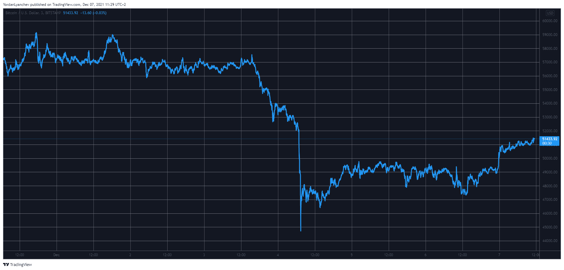 Crypto Market Cap Recovers $200B in a Day as Bitcoin Reclaims $50K (Market Watch)