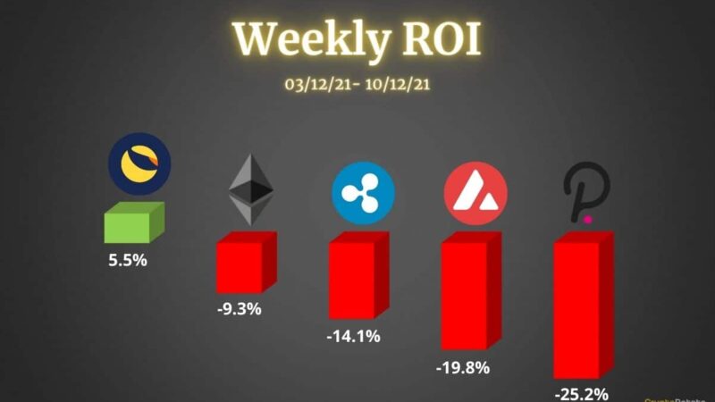Crypto Price Analysis Dec-10: Ethereum, Ripple, Polkadot, Luna, and Avalanche