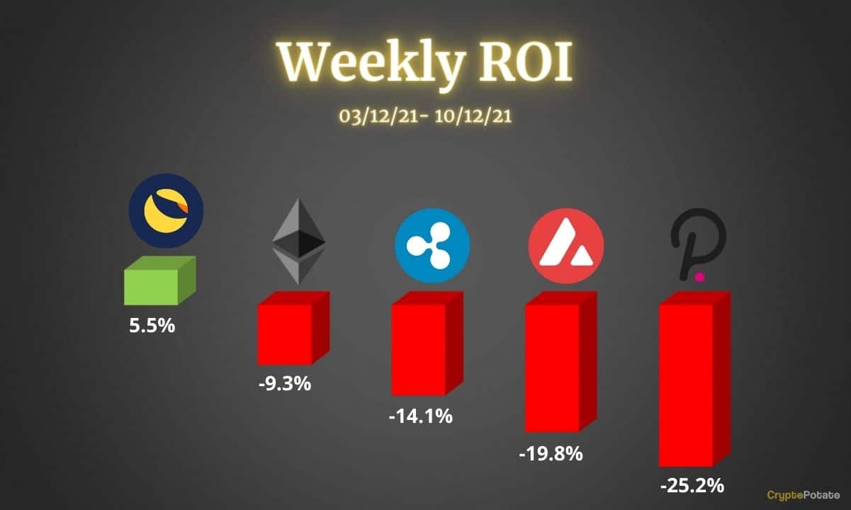 Crypto Price Analysis Dec-10: Ethereum, Ripple, Polkadot, Luna, and Avalanche