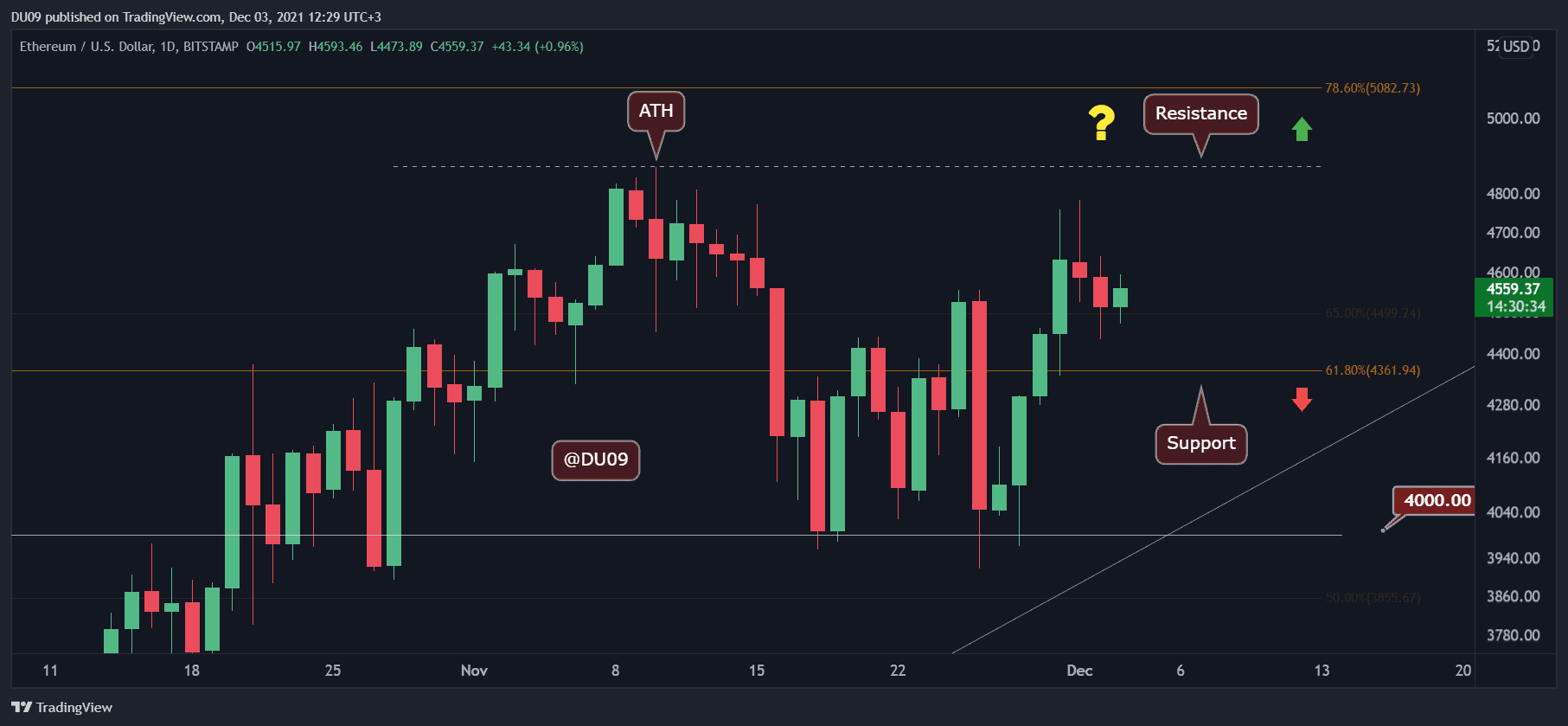 Crypto Price Analysis Dec-3: Ethereum, Binance Coin, Cardano, Solana, and Luna