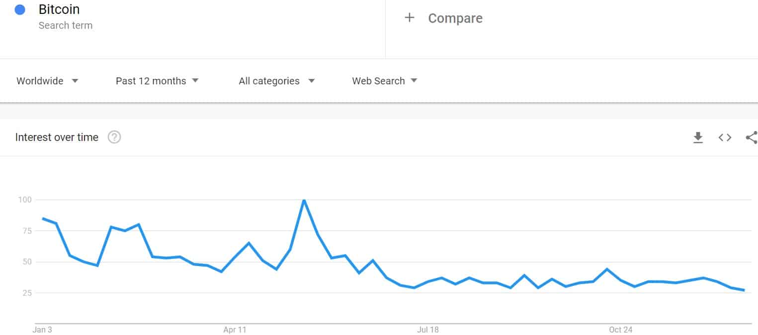 Decline in Retail Interest? Bitcoin Google Searches Drop to Yearly Lows