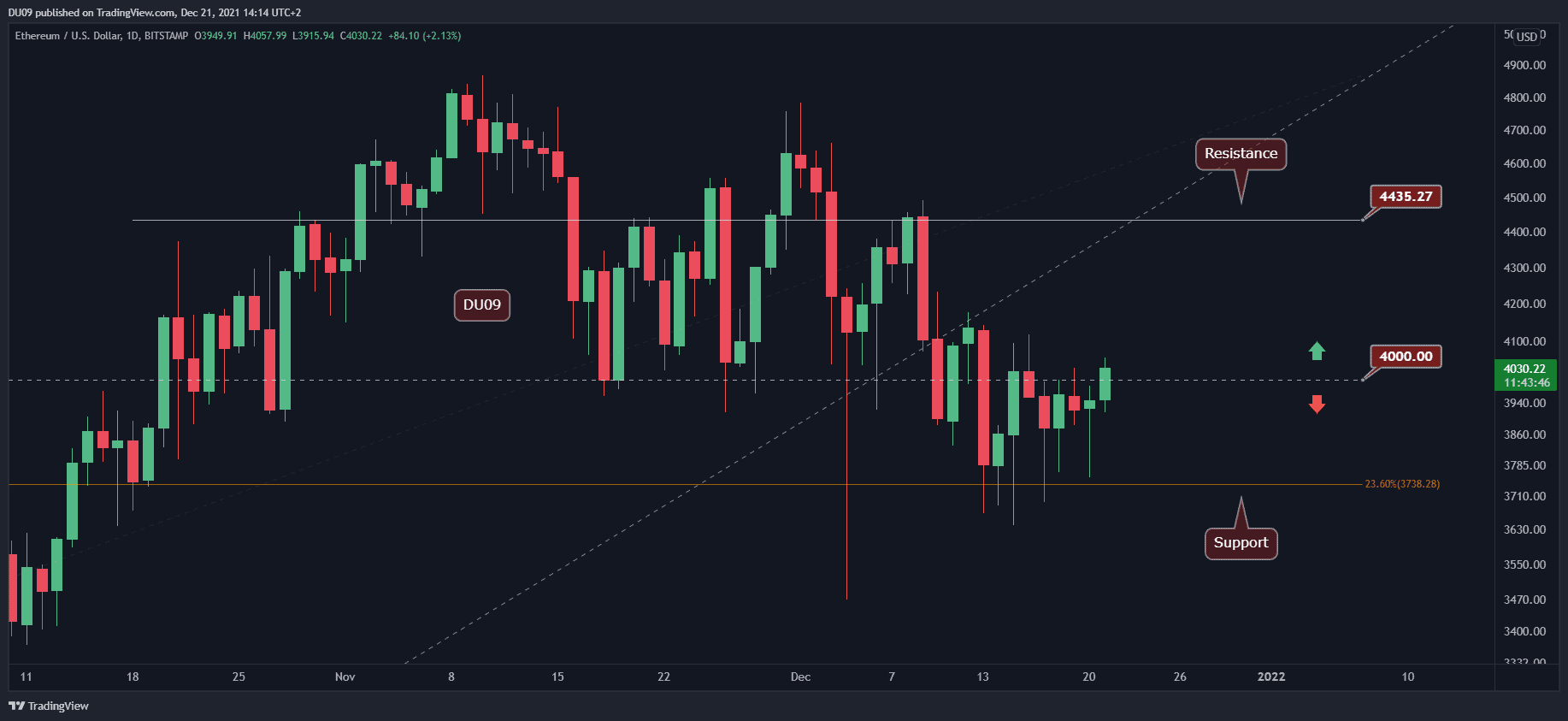 Ethereum Price Analysis: Did ETH Find a Local Bottom After Reclaiming $4K?