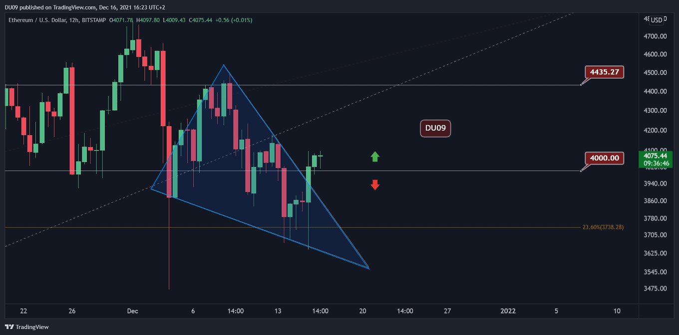 Ethereum Price Analysis: ETH Blasts Above $4,000, as Bulls Fight For Recovery