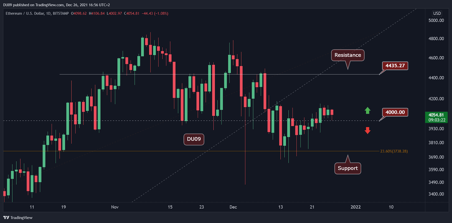 Ethereum Price Analysis: ETH Facing Again the Critical Support, Huge Move Might Be Developing