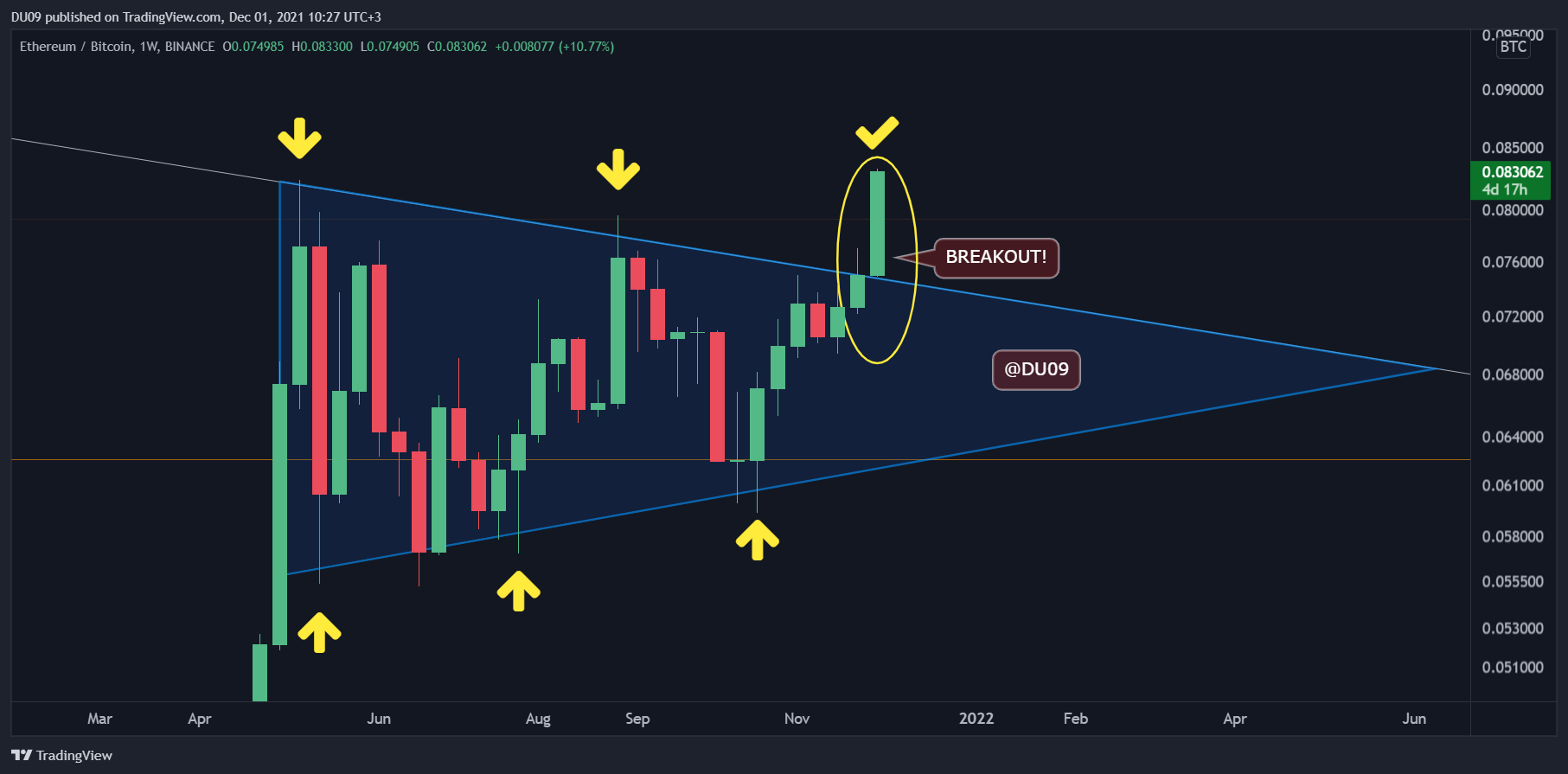 Ethereum Price Analysis: ETH Surges 8% Daily, Eyes All-Time High